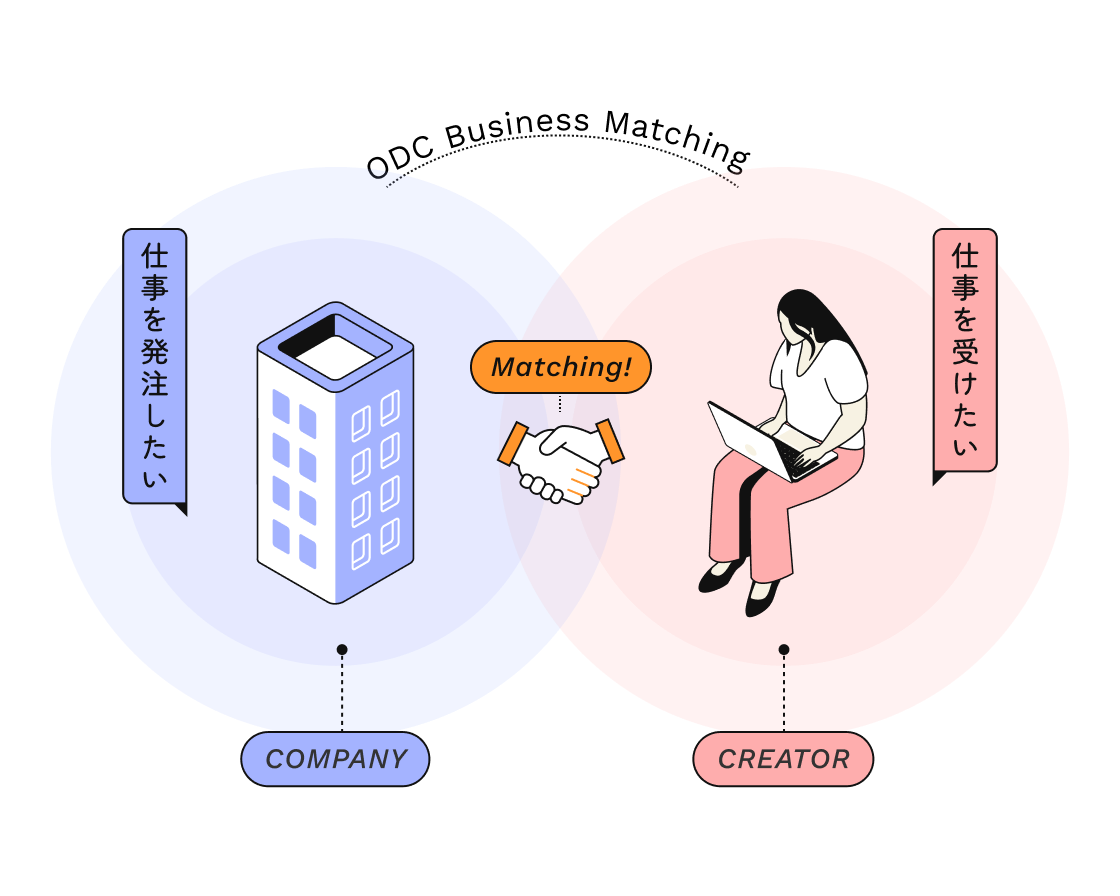 ODC Matching Service